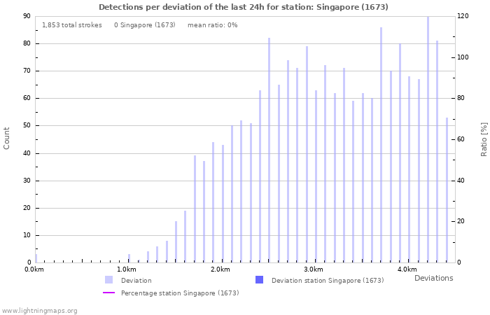 Graphs: Detections per deviation