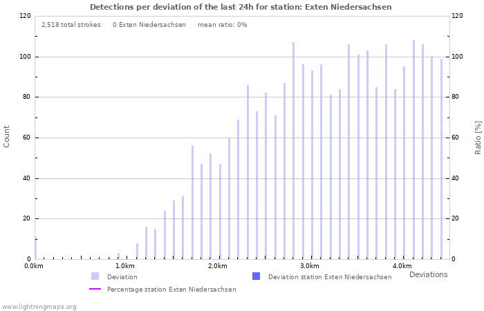 Graphs: Detections per deviation