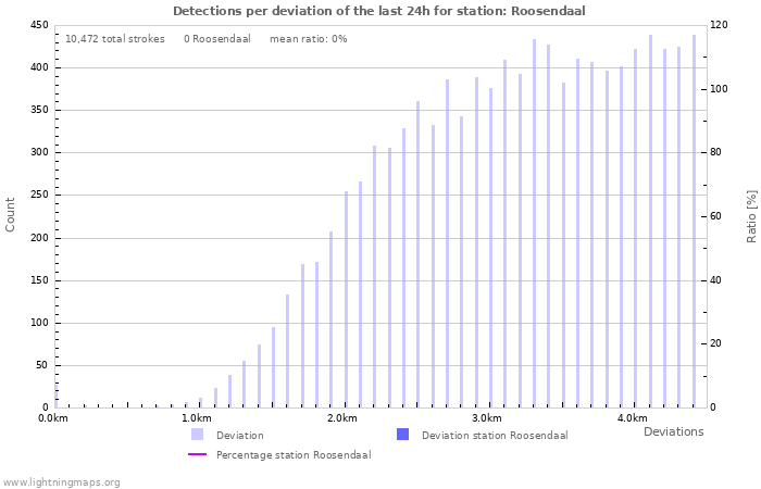 Graphs: Detections per deviation