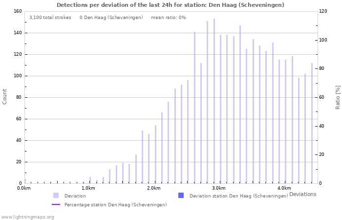 Graphs: Detections per deviation