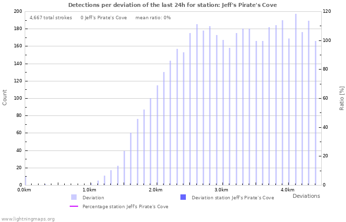 Graphs: Detections per deviation