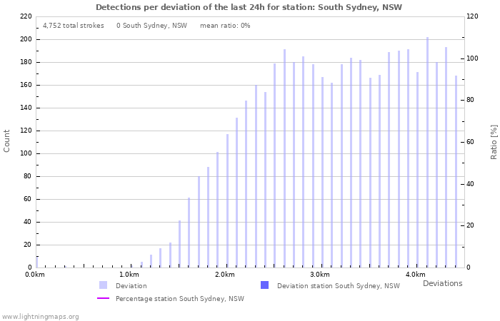 Graphs: Detections per deviation