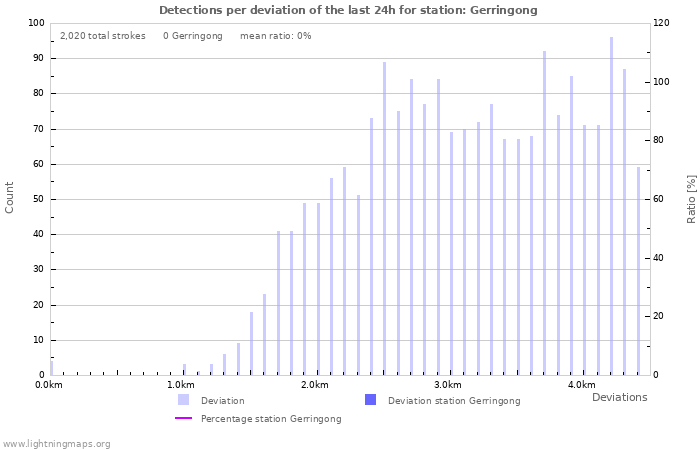 Graphs: Detections per deviation