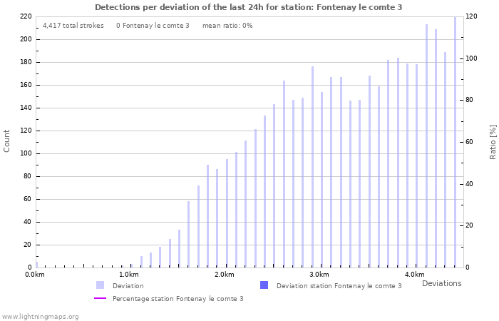 Graphs: Detections per deviation