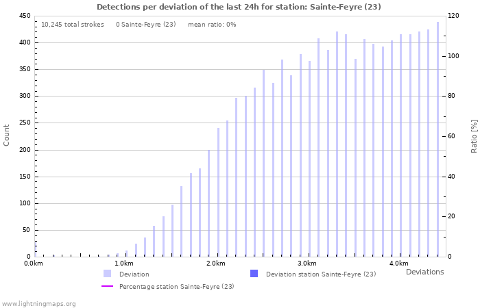 Graphs: Detections per deviation