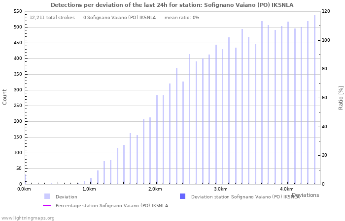 Graphs: Detections per deviation