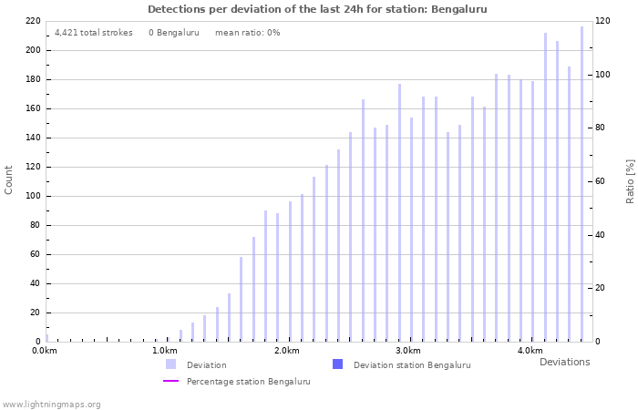 Graphs: Detections per deviation