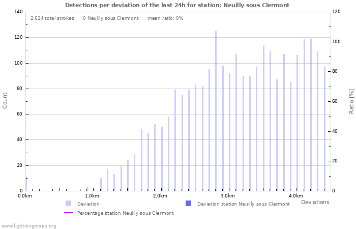 Graphs: Detections per deviation