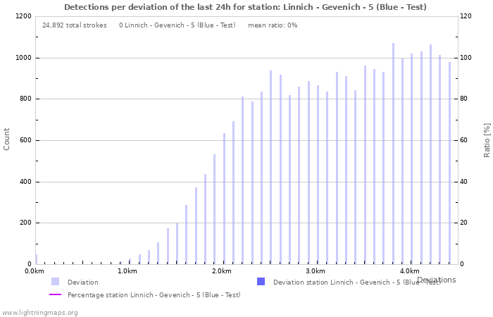 Graphs: Detections per deviation