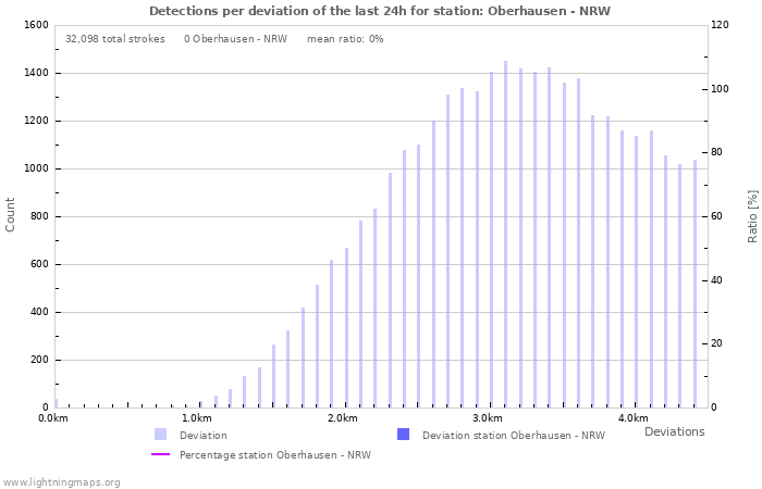 Graphs: Detections per deviation