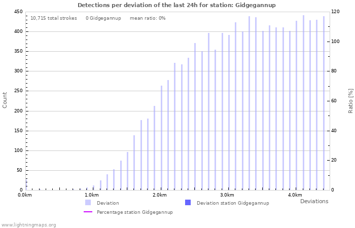 Graphs: Detections per deviation