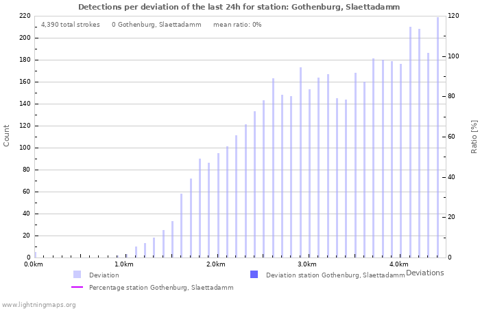 Graphs: Detections per deviation