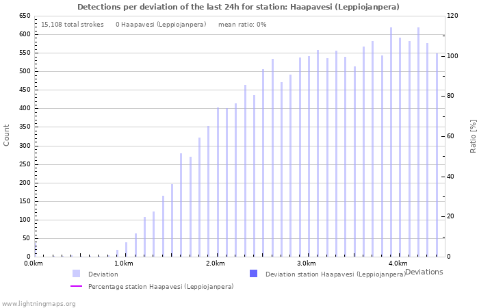 Graphs: Detections per deviation