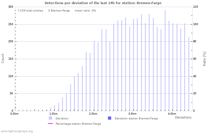 Graphs: Detections per deviation