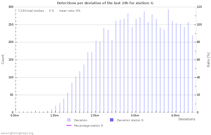 Graphs: Detections per deviation