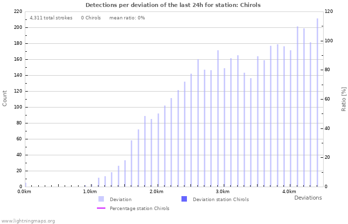 Graphs: Detections per deviation