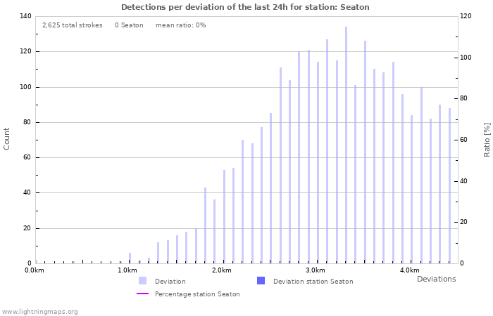 Graphs: Detections per deviation