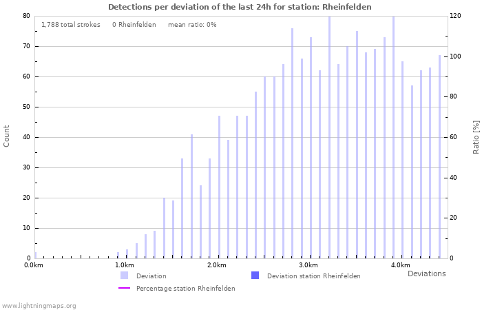 Graphs: Detections per deviation