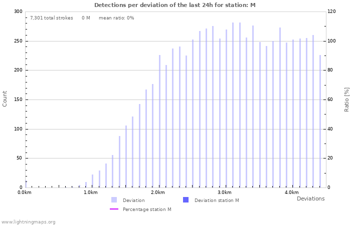 Graphs: Detections per deviation