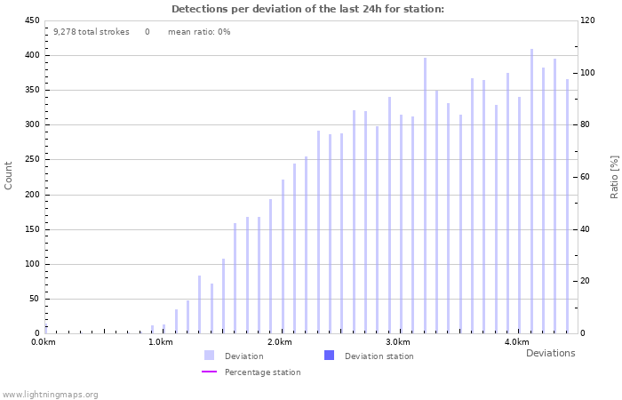 Graphs: Detections per deviation