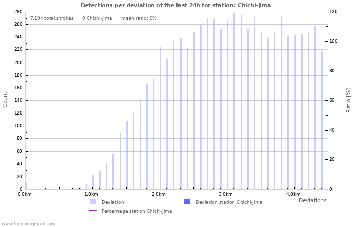 Graphs: Detections per deviation