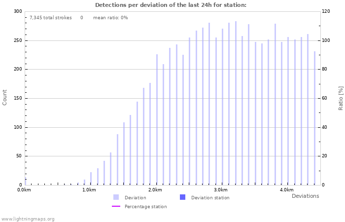 Graphs: Detections per deviation