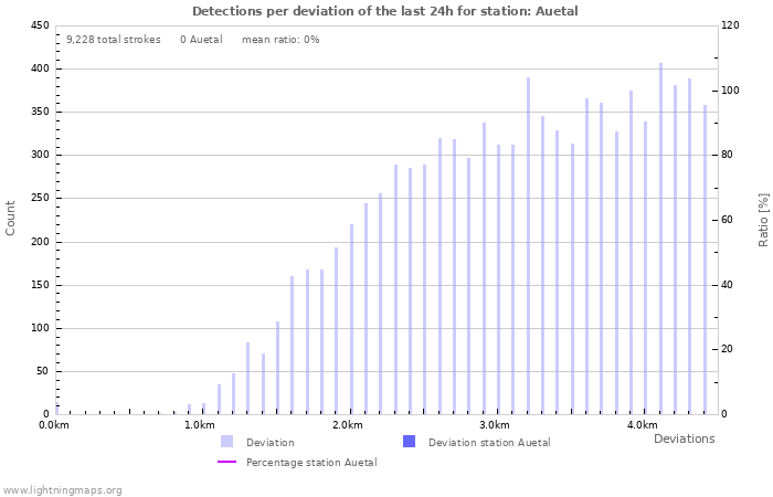 Graphs: Detections per deviation