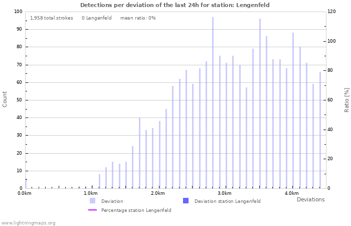 Graphs: Detections per deviation