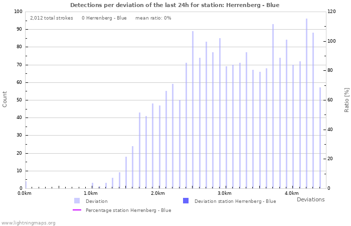 Graphs: Detections per deviation