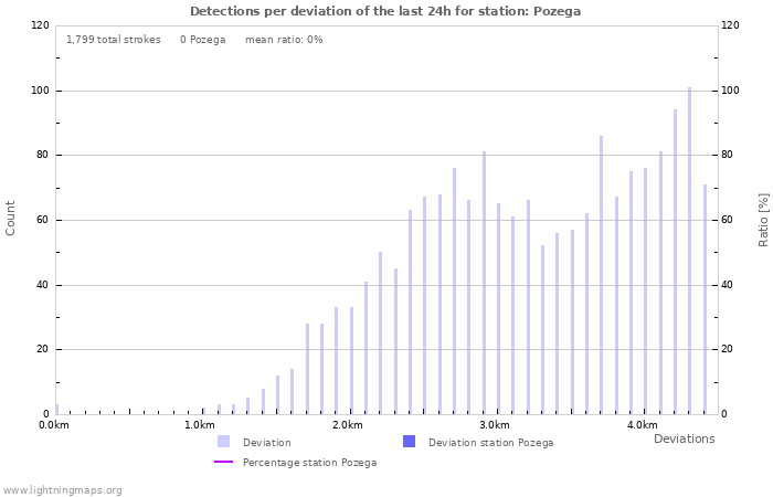 Graphs: Detections per deviation