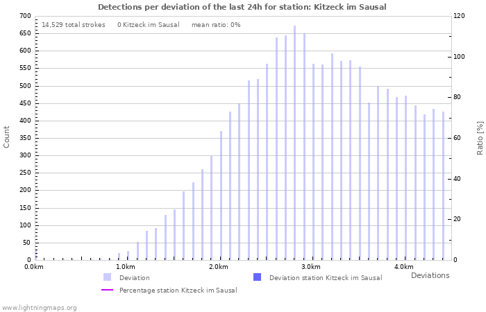 Graphs: Detections per deviation