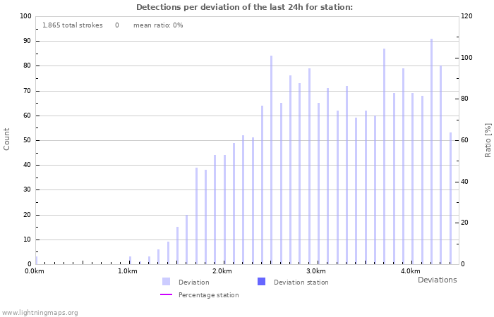 Graphs: Detections per deviation