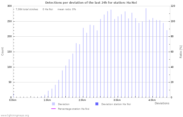 Graphs: Detections per deviation