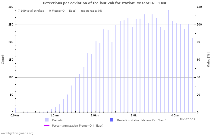 Graphs: Detections per deviation