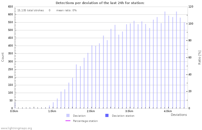 Graphs: Detections per deviation