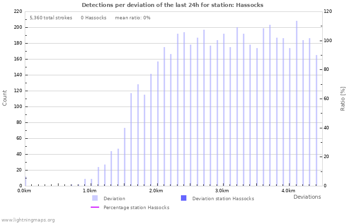 Graphs: Detections per deviation