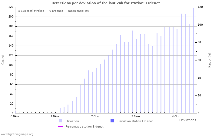 Graphs: Detections per deviation