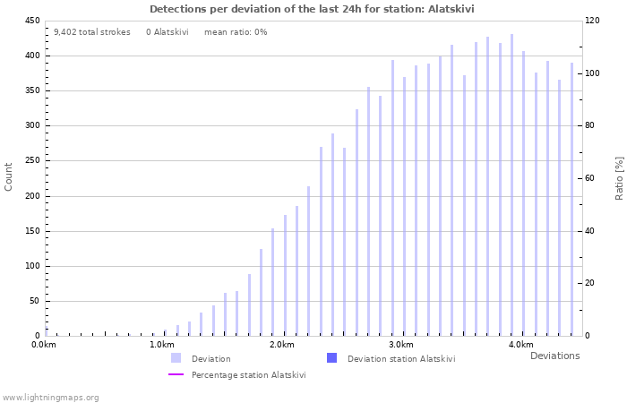 Graphs: Detections per deviation