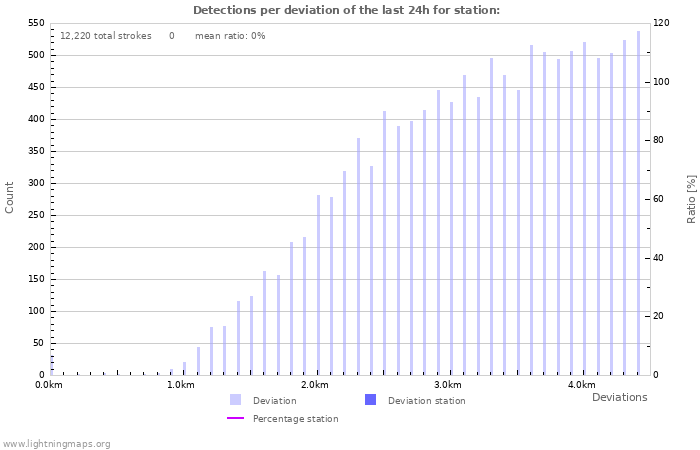 Graphs: Detections per deviation