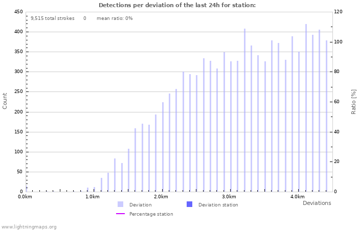 Graphs: Detections per deviation