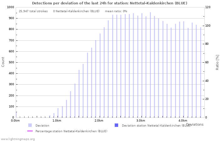 Graphs: Detections per deviation