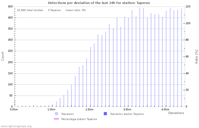 Graphs: Detections per deviation