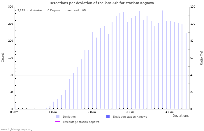 Graphs: Detections per deviation