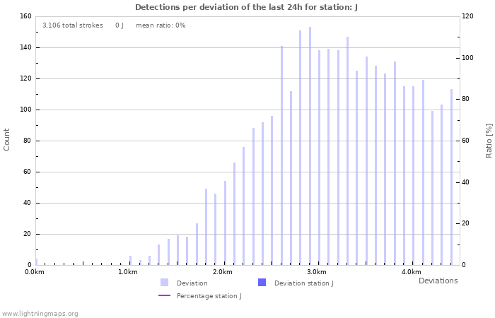 Graphs: Detections per deviation