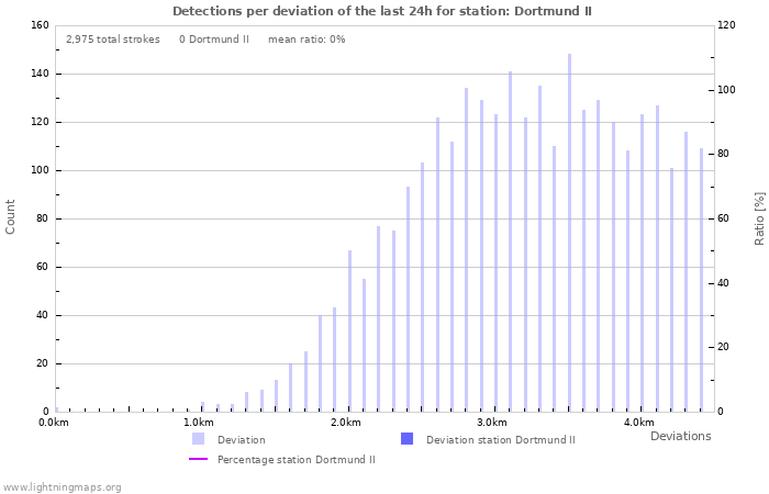 Graphs: Detections per deviation