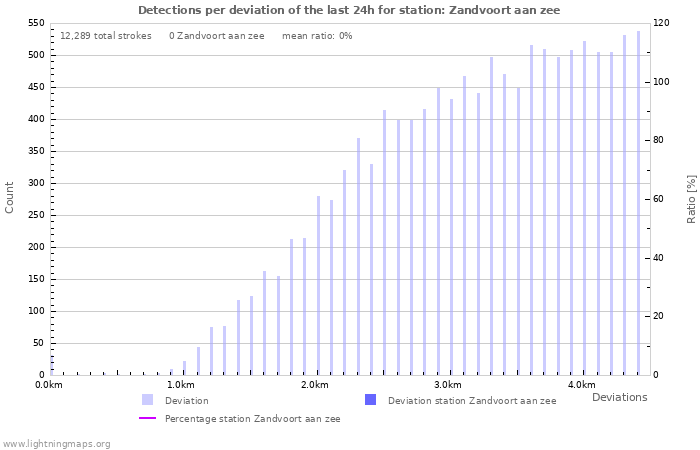 Graphs: Detections per deviation