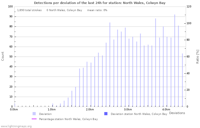 Graphs: Detections per deviation