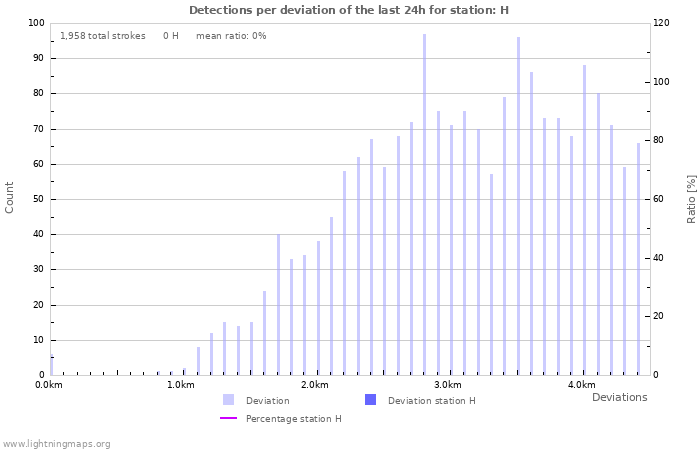 Graphs: Detections per deviation