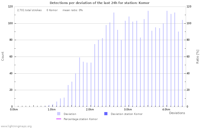 Graphs: Detections per deviation