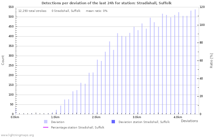 Graphs: Detections per deviation